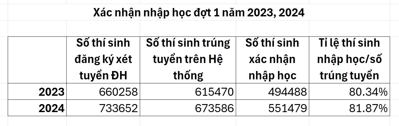 Các Trường Lý Giải Việc Hơn 122.000 Thí Sinh Đỗ Đại Học Nhưng Bỏ Xác Nhận Nhập Học- Ảnh 1.