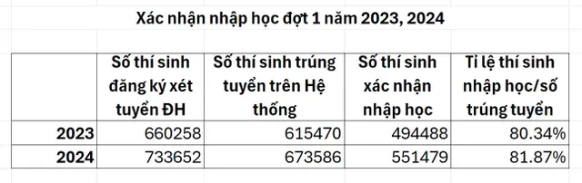 Nới Thời Gian Để Thí Sinh Tiếp Tục Xác Nhập Nhập Học Trực Tuyến - Ảnh 1.