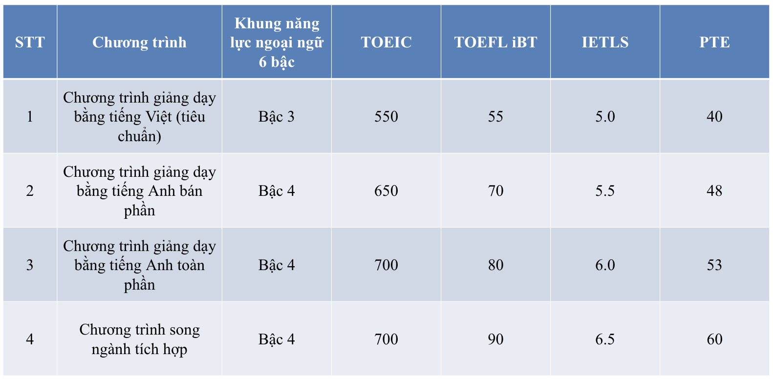 Yêu Cầu Chuẩn Đầu Ra Ngoại Ngữ Theo Các Chương Trình Giảng Dạy Tại Trường Đại Học Kinh Tế Tp.hcm