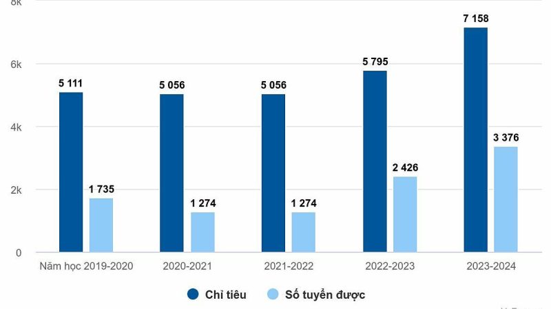 Nỗi Lo Ít Người Học Tiến Sĩ