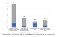 2 Năm Liên Tiếp, Số Thí Sinh Nhập Học Nhiều Ngành Khoa Học Cơ Bản Chưa Đến 10 Sv