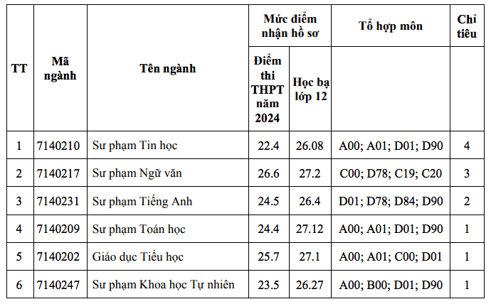 Hàng Loạt Ngành Sư Phạm Vẫn Tuyển Bổ Sung Dù Số Thí Sinh Đăng Ký Tăng Mạnh- Ảnh 7.