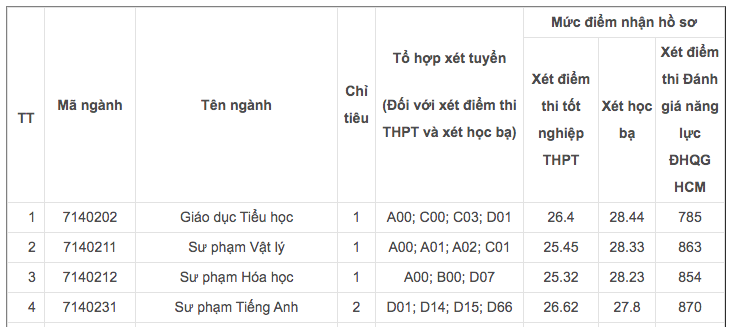 Hàng Loạt Ngành Sư Phạm Vẫn Tuyển Bổ Sung Dù Số Thí Sinh Đăng Ký Tăng Mạnh- Ảnh 2.