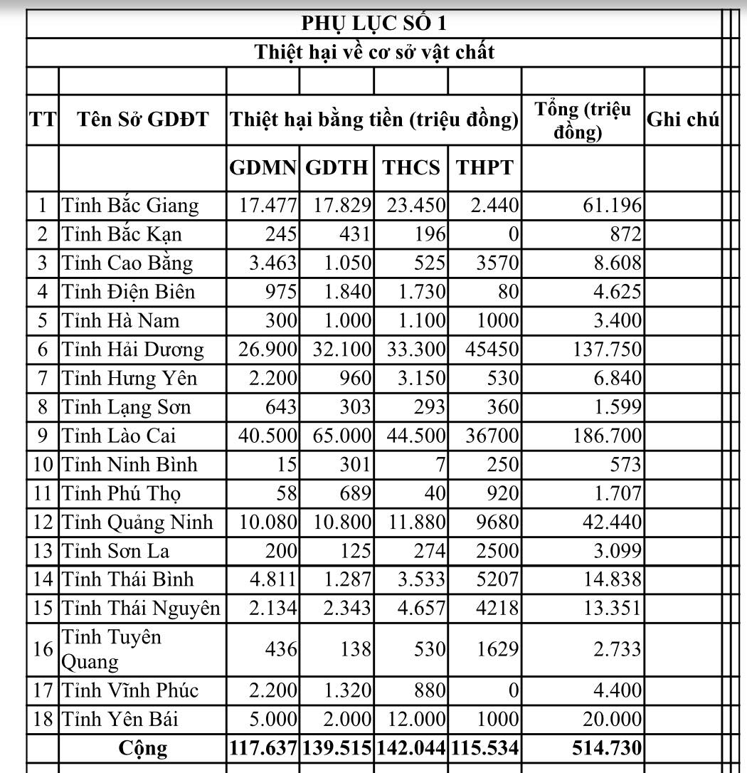 Ngành Giáo Dục Thiệt Hại 1.260 Tỉ, Hơn 41.000 Bộ Sách Giáo Khoa- Ảnh 2.