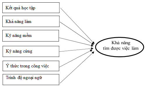 Các Yếu Tố Ảnh Hưởng Đến Việc Làm Của Sinh Viên Tốt Nghiệp Các Trường Cao Đẳng Tại Tp. Hồ Chí Minh