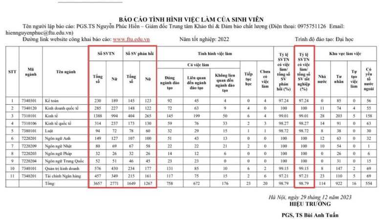 Nhiều Ngành Tỉ Lệ Sinh Viên Tốt Nghiệp Có Việc Làm Gần 100%