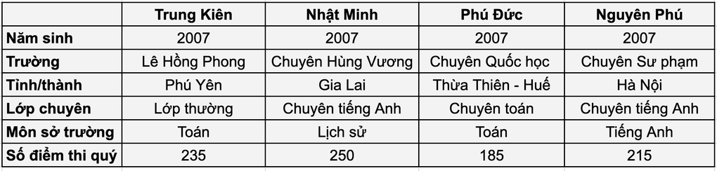 Điểm Số Và Thế Mạnh Của 4 Nam Sinh Tranh Tài Chung Kết Năm Olympia 2024 - 5