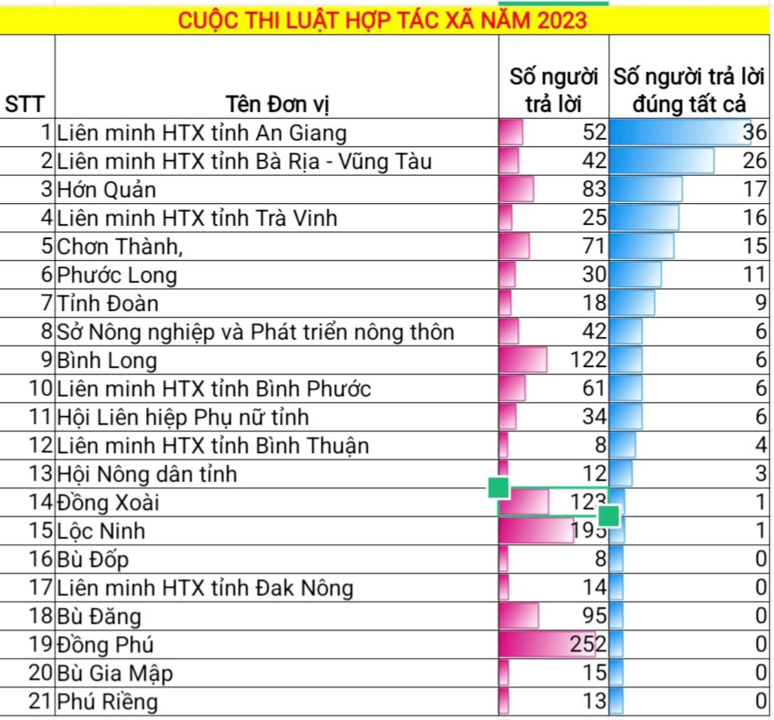 1315 Thí Sinh Dự Thi Cuộc Thi Tìm Hiểu Luật Hợp Tác Xã Năm 2023