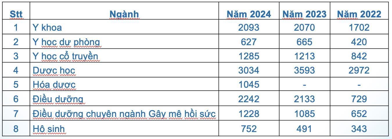 Thí Sinh Đăng Ký Xét Tuyển Vào Trường Đại Học Y Dược Tp.hcm Liên Tục Tăng - Ảnh 2.