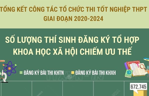 Số Lượng Thí Sinh Đăng Ký Tổ Hợp Khoa Học Xã Hội Chiếm Ưu Thế Trong Kỳ Thi Tốt Nghiệp Thpt Giai Đoạn 2020-2024